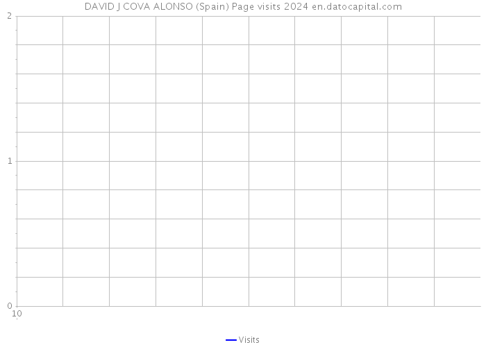 DAVID J COVA ALONSO (Spain) Page visits 2024 