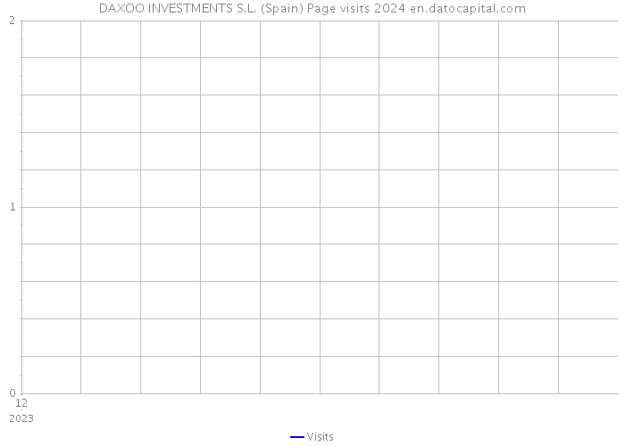 DAXOO INVESTMENTS S.L. (Spain) Page visits 2024 
