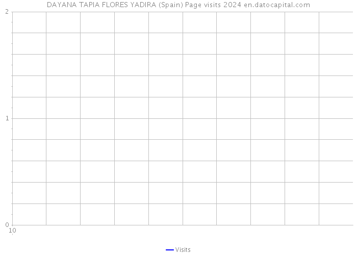 DAYANA TAPIA FLORES YADIRA (Spain) Page visits 2024 