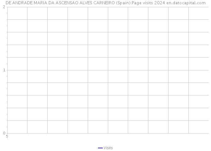 DE ANDRADE MARIA DA ASCENSAO ALVES CARNEIRO (Spain) Page visits 2024 