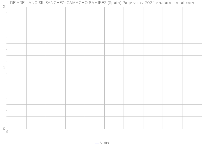 DE ARELLANO SIL SANCHEZ-CAMACHO RAMIREZ (Spain) Page visits 2024 