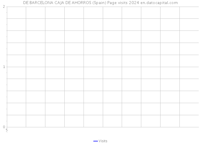 DE BARCELONA CAJA DE AHORROS (Spain) Page visits 2024 