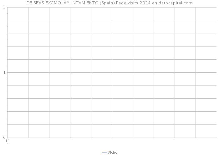 DE BEAS EXCMO. AYUNTAMIENTO (Spain) Page visits 2024 