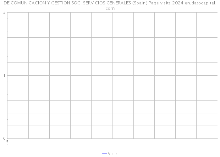 DE COMUNICACION Y GESTION SOCI SERVICIOS GENERALES (Spain) Page visits 2024 