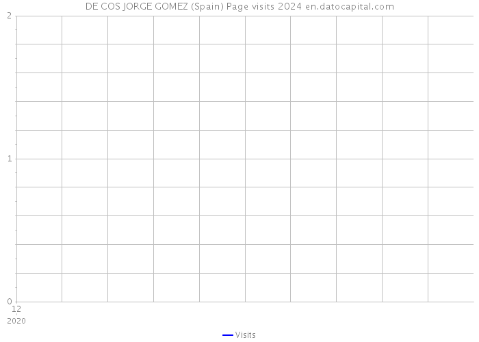 DE COS JORGE GOMEZ (Spain) Page visits 2024 