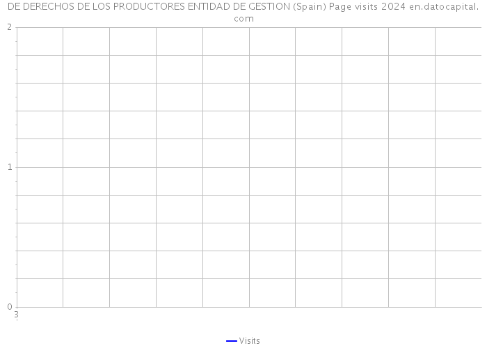 DE DERECHOS DE LOS PRODUCTORES ENTIDAD DE GESTION (Spain) Page visits 2024 