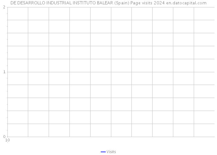 DE DESARROLLO INDUSTRIAL INSTITUTO BALEAR (Spain) Page visits 2024 