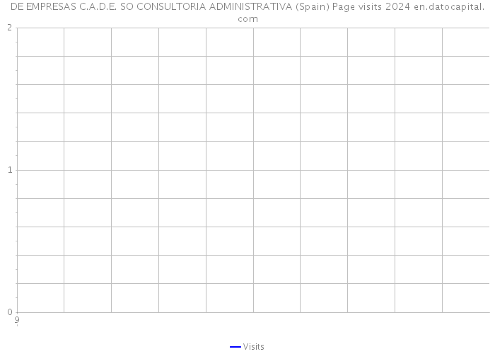 DE EMPRESAS C.A.D.E. SO CONSULTORIA ADMINISTRATIVA (Spain) Page visits 2024 