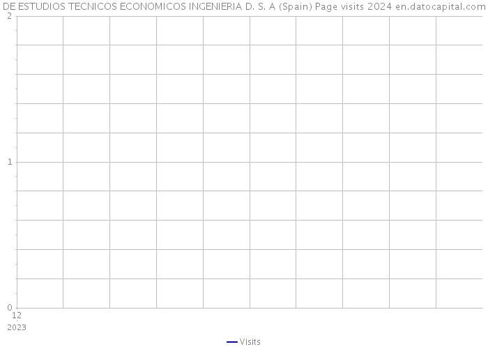DE ESTUDIOS TECNICOS ECONOMICOS INGENIERIA D. S. A (Spain) Page visits 2024 