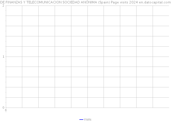 DE FINANZAS Y TELECOMUNICACION SOCIEDAD ANÓNIMA (Spain) Page visits 2024 