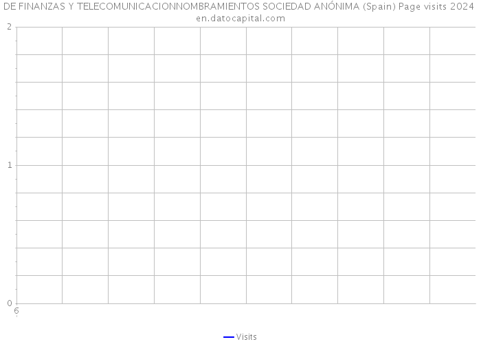 DE FINANZAS Y TELECOMUNICACIONNOMBRAMIENTOS SOCIEDAD ANÓNIMA (Spain) Page visits 2024 