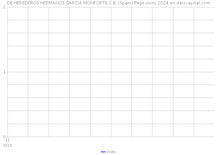 DE HEREDEROS HERMANOS GARCIA MONFORTE C.B. (Spain) Page visits 2024 