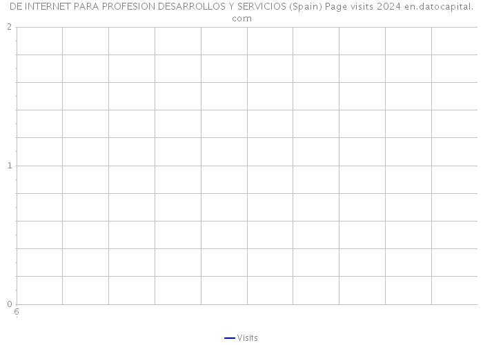 DE INTERNET PARA PROFESION DESARROLLOS Y SERVICIOS (Spain) Page visits 2024 