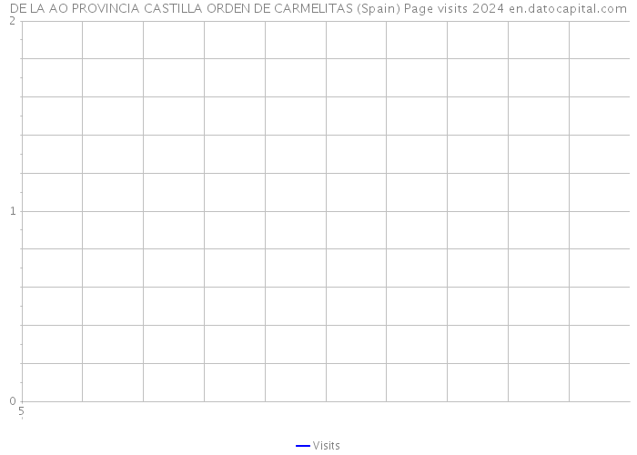DE LA AO PROVINCIA CASTILLA ORDEN DE CARMELITAS (Spain) Page visits 2024 