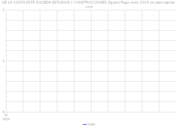 DE LA COSTA ESTE SOCIEDA ESTUDIOS Y CONSTRUCCIONES (Spain) Page visits 2024 