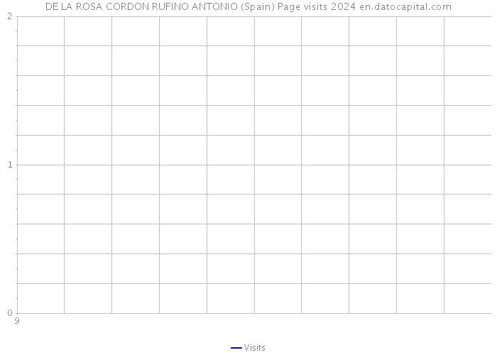 DE LA ROSA CORDON RUFINO ANTONIO (Spain) Page visits 2024 