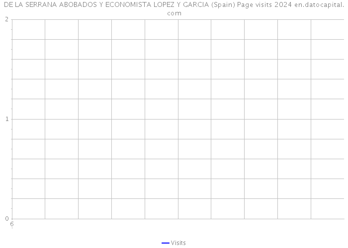 DE LA SERRANA ABOBADOS Y ECONOMISTA LOPEZ Y GARCIA (Spain) Page visits 2024 