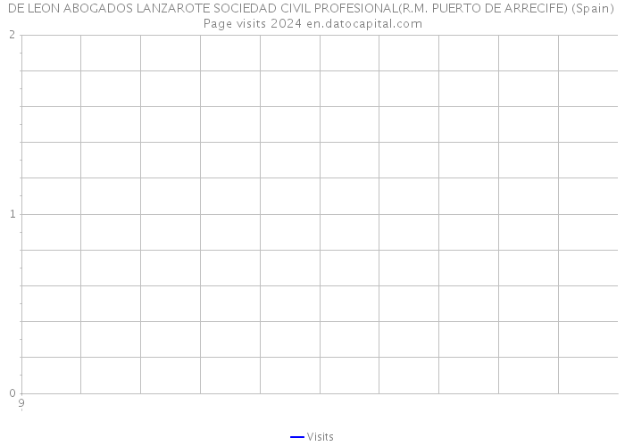 DE LEON ABOGADOS LANZAROTE SOCIEDAD CIVIL PROFESIONAL(R.M. PUERTO DE ARRECIFE) (Spain) Page visits 2024 