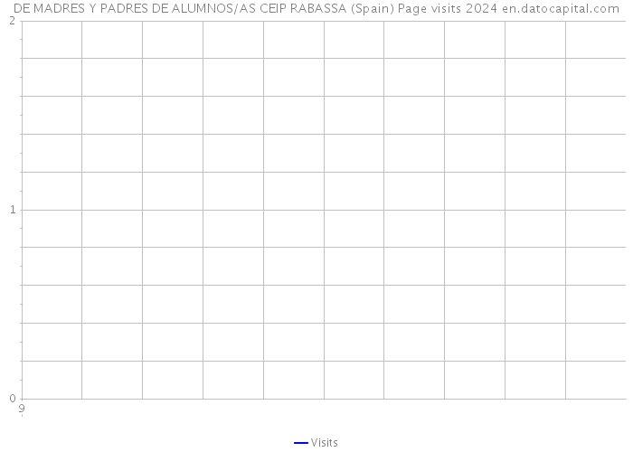 DE MADRES Y PADRES DE ALUMNOS/AS CEIP RABASSA (Spain) Page visits 2024 