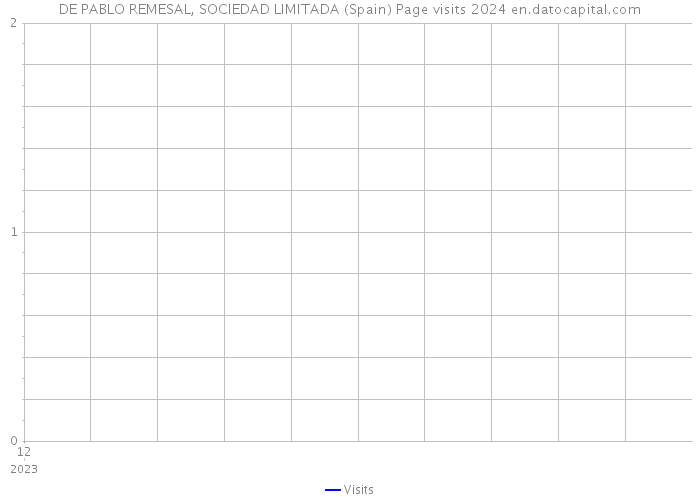 DE PABLO REMESAL, SOCIEDAD LIMITADA (Spain) Page visits 2024 