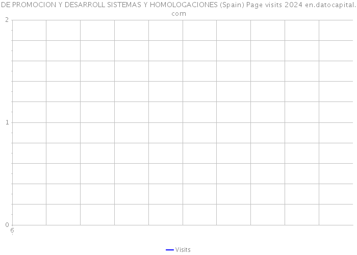 DE PROMOCION Y DESARROLL SISTEMAS Y HOMOLOGACIONES (Spain) Page visits 2024 