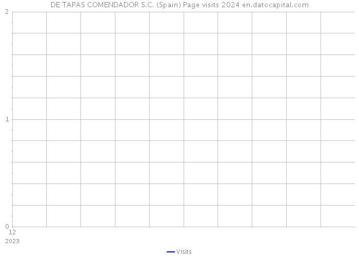 DE TAPAS COMENDADOR S.C. (Spain) Page visits 2024 