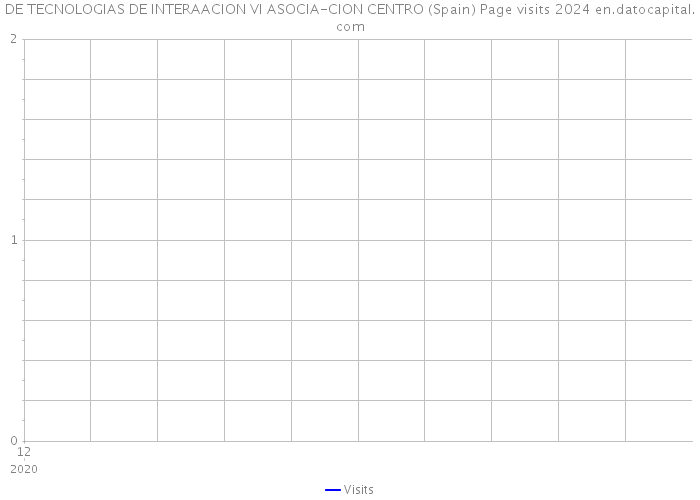 DE TECNOLOGIAS DE INTERAACION VI ASOCIA-CION CENTRO (Spain) Page visits 2024 