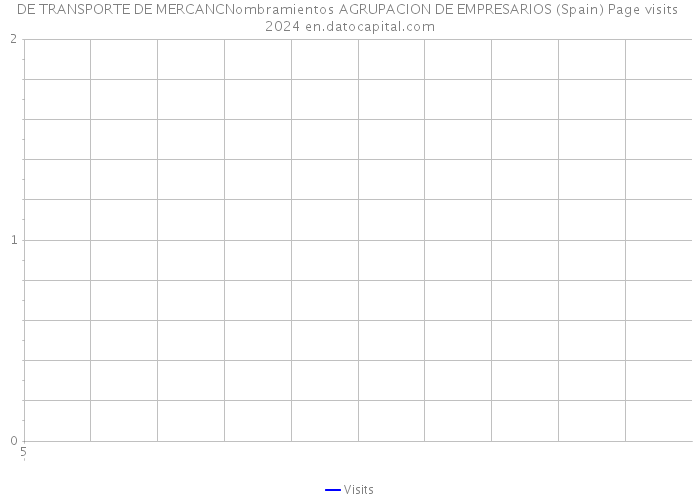 DE TRANSPORTE DE MERCANCNombramientos AGRUPACION DE EMPRESARIOS (Spain) Page visits 2024 