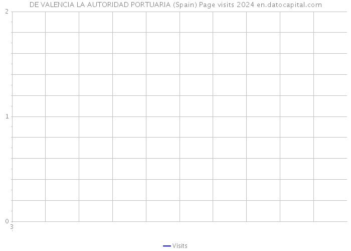DE VALENCIA LA AUTORIDAD PORTUARIA (Spain) Page visits 2024 