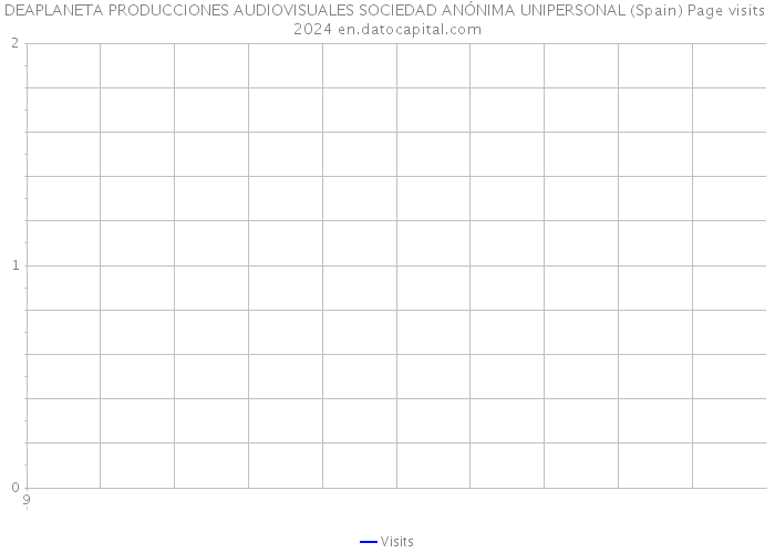 DEAPLANETA PRODUCCIONES AUDIOVISUALES SOCIEDAD ANÓNIMA UNIPERSONAL (Spain) Page visits 2024 