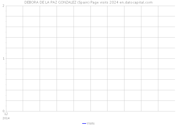 DEBORA DE LA PAZ GONZALEZ (Spain) Page visits 2024 
