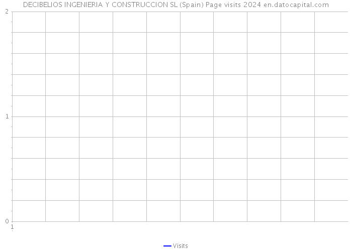 DECIBELIOS INGENIERIA Y CONSTRUCCION SL (Spain) Page visits 2024 