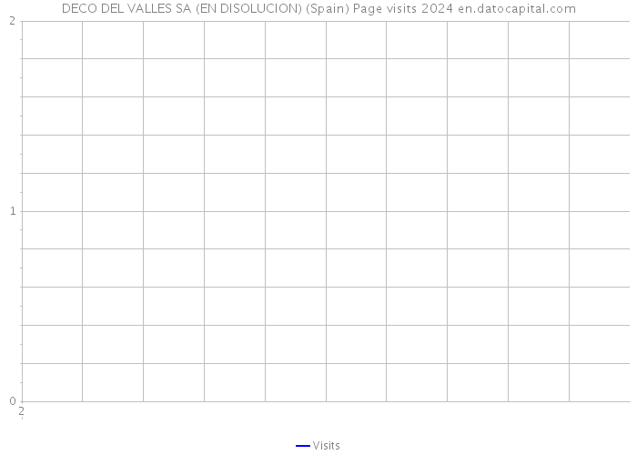 DECO DEL VALLES SA (EN DISOLUCION) (Spain) Page visits 2024 