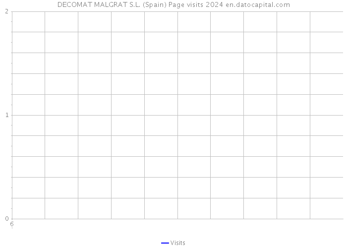 DECOMAT MALGRAT S.L. (Spain) Page visits 2024 