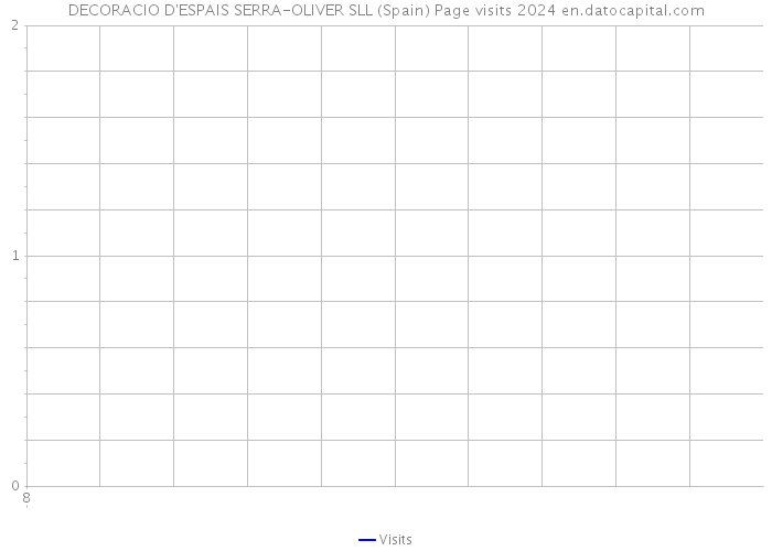 DECORACIO D'ESPAIS SERRA-OLIVER SLL (Spain) Page visits 2024 