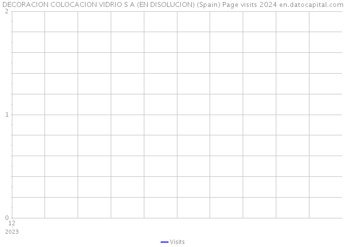 DECORACION COLOCACION VIDRIO S A (EN DISOLUCION) (Spain) Page visits 2024 