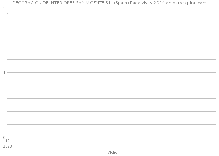 DECORACION DE INTERIORES SAN VICENTE S.L. (Spain) Page visits 2024 