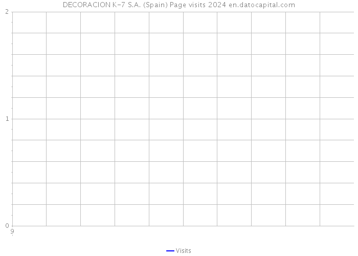 DECORACION K-7 S.A. (Spain) Page visits 2024 