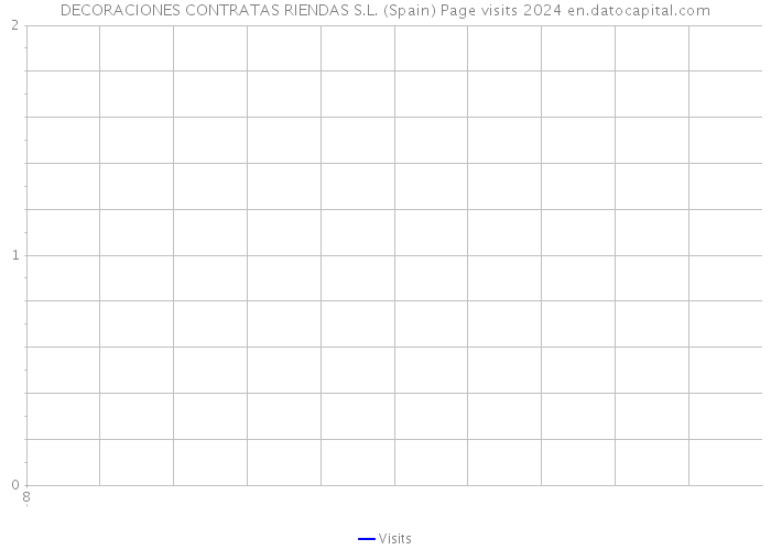 DECORACIONES CONTRATAS RIENDAS S.L. (Spain) Page visits 2024 