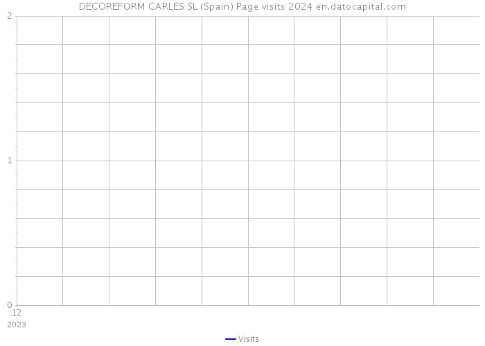 DECOREFORM CARLES SL (Spain) Page visits 2024 