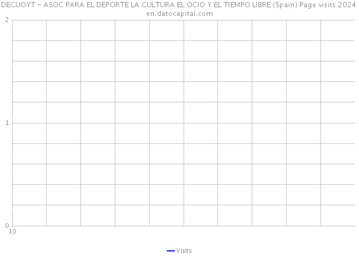 DECUOYT - ASOC PARA EL DEPORTE LA CULTURA EL OCIO Y EL TIEMPO LIBRE (Spain) Page visits 2024 