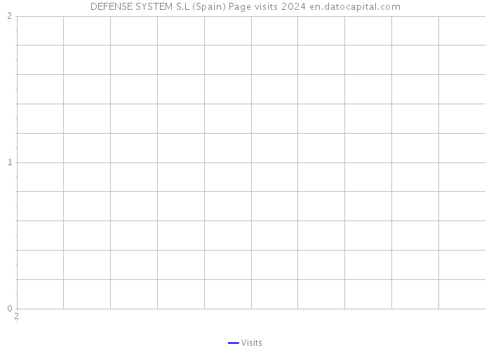 DEFENSE SYSTEM S.L (Spain) Page visits 2024 