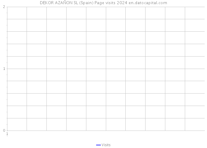 DEKOR AZAÑON SL (Spain) Page visits 2024 