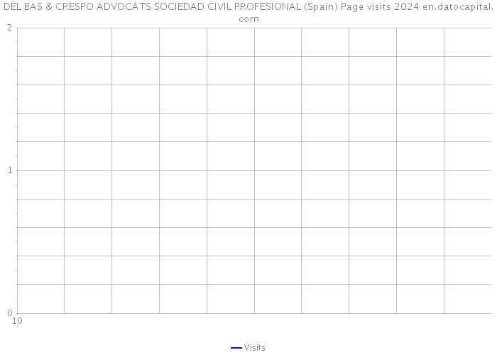 DEL BAS & CRESPO ADVOCATS SOCIEDAD CIVIL PROFESIONAL (Spain) Page visits 2024 