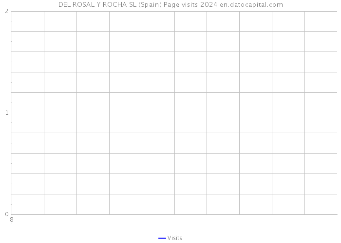 DEL ROSAL Y ROCHA SL (Spain) Page visits 2024 