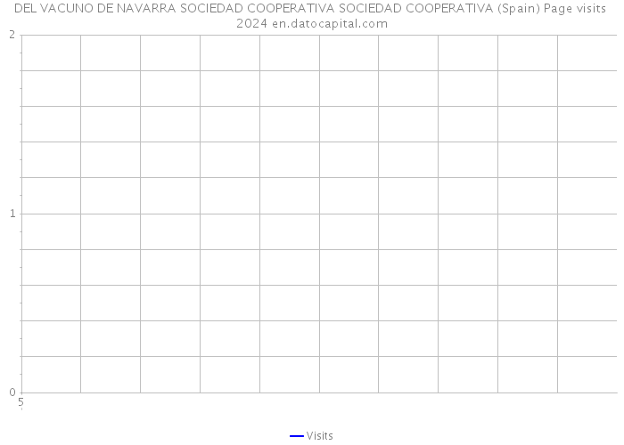 DEL VACUNO DE NAVARRA SOCIEDAD COOPERATIVA SOCIEDAD COOPERATIVA (Spain) Page visits 2024 
