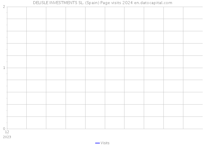 DELISLE INVESTMENTS SL. (Spain) Page visits 2024 