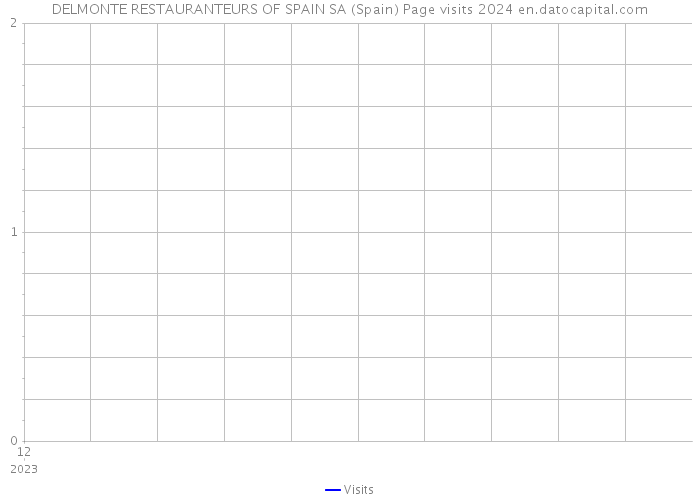 DELMONTE RESTAURANTEURS OF SPAIN SA (Spain) Page visits 2024 