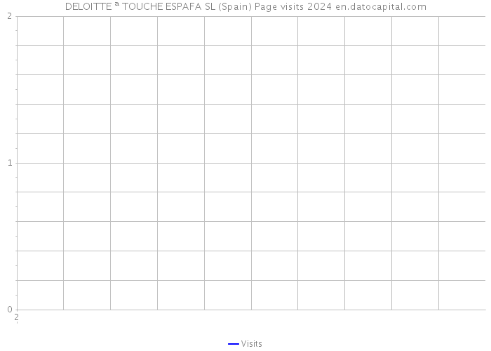 DELOITTE ª TOUCHE ESPAFA SL (Spain) Page visits 2024 