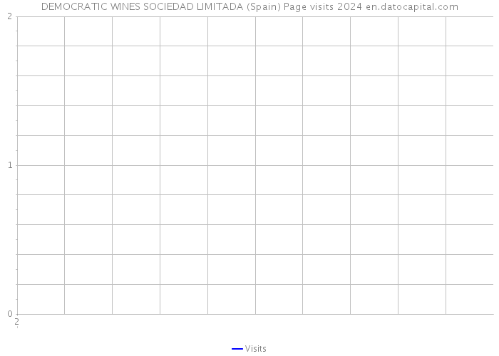 DEMOCRATIC WINES SOCIEDAD LIMITADA (Spain) Page visits 2024 
